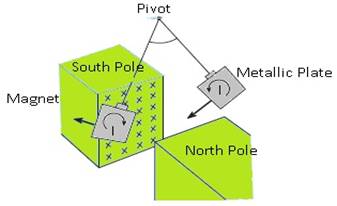 Image result for eddy currents