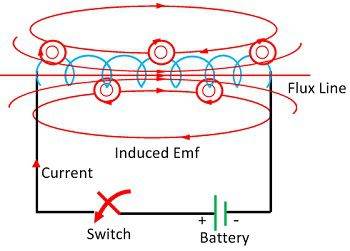 Image result for self inductance